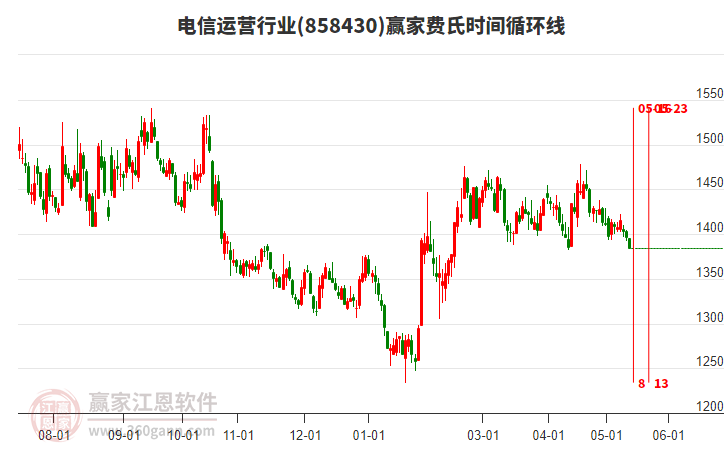 电信运营行业费氏时间循环线工具