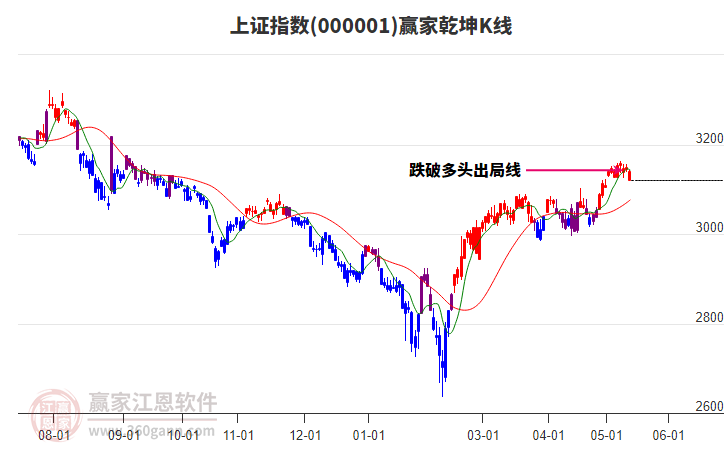 沪指赢家乾坤K线工具