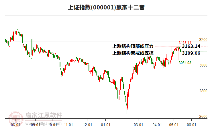 滬指贏家十二宮工具