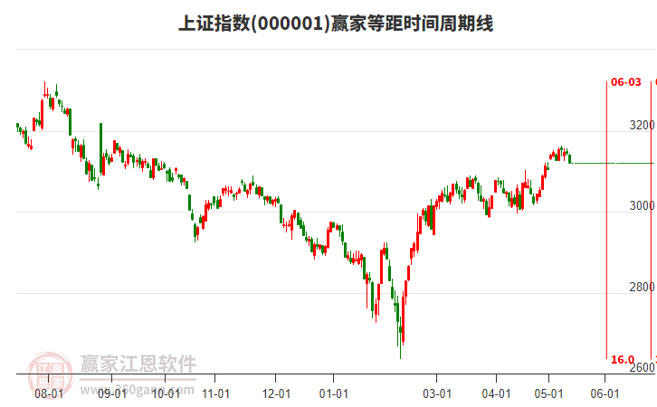 滬指贏家等距時間周期線工具