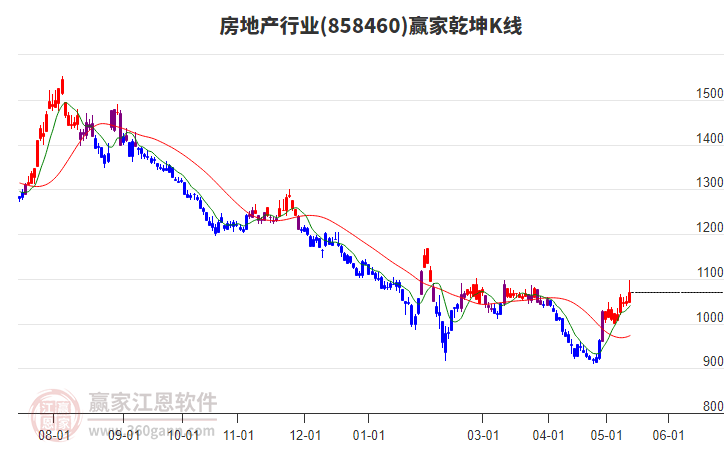 858460房地產(chǎn)贏家乾坤K線工具 858460房地產(chǎn)贏家乾坤K線工具