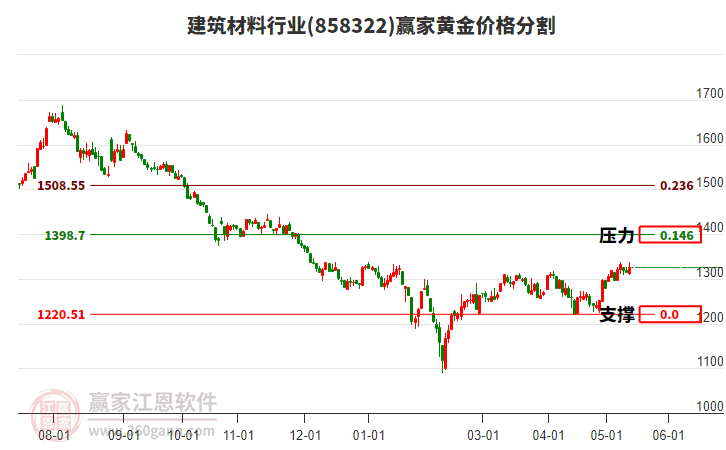 建筑材料行业黄金价格分割工具