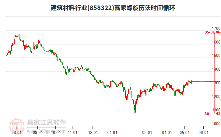 建筑材料行业螺旋历法时间循环工具