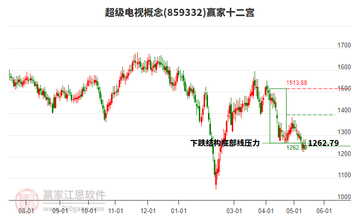 859332超级电视赢家十二宫工具