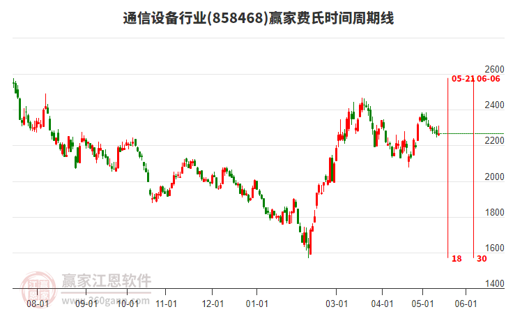 通信设备行业费氏时间周期线工具