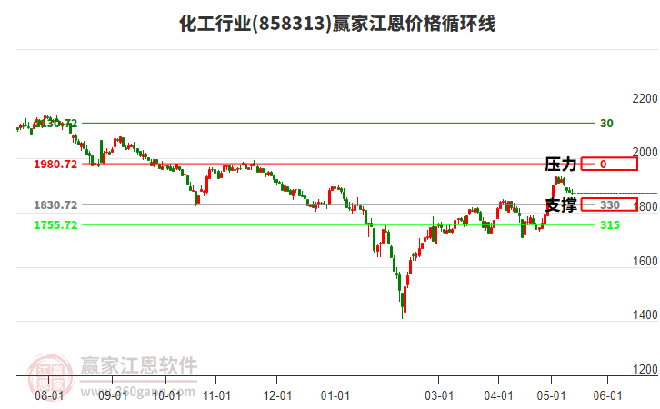 化工行业江恩价格循环线工具