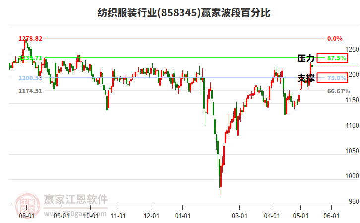 纺织服装行业波段百分比工具