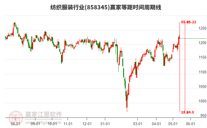 纺织服装行业等距时间周期线工具