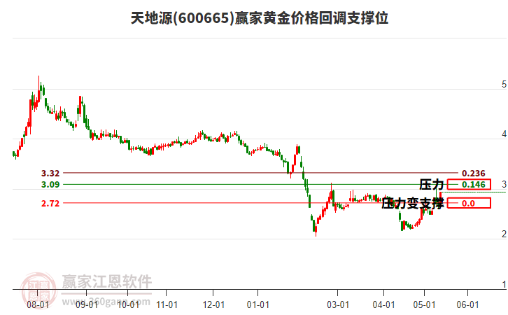 600665天地源黃金價(jià)格回調(diào)支撐位工具 600665天地源黃金價(jià)格回調(diào)支撐位工具