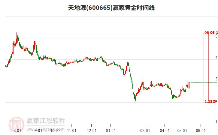 600665天地源黃金時(shí)間周期線工具 600665天地源黃金時(shí)間周期線工具