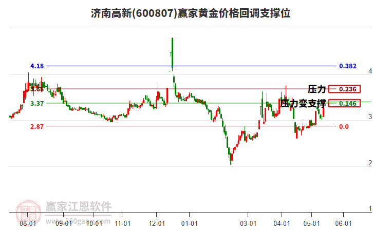 600807濟(jì)南高新黃金價(jià)格回調(diào)支撐位工具