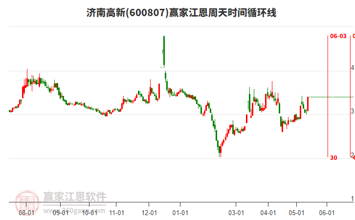 600807濟(jì)南高新江恩周天時(shí)間循環(huán)線工具