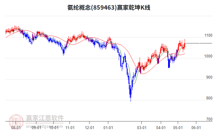 859463氨綸贏家乾坤K線工具 859463氨綸贏家乾坤K線工具