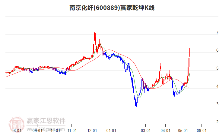600889南京化纖贏家乾坤K線工具 600889南京化纖贏家乾坤K線工具