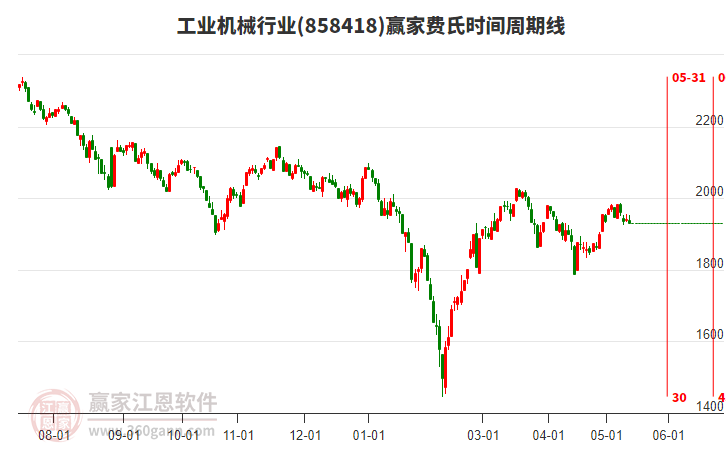 工業(yè)機(jī)械行業(yè)費(fèi)氏時(shí)間周期線工具