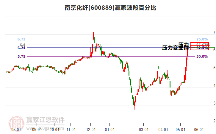 600889南京化纖波段百分比工具 600889南京化纖波段百分比工具
