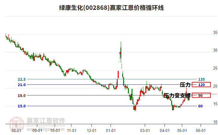002868綠康生化江恩價(jià)格循環(huán)線工具 002868綠康生化江恩價(jià)格循環(huán)線工具