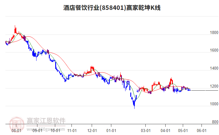 858401酒店餐饮赢家乾坤K线工具