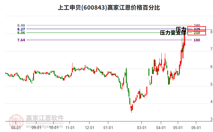600843上工申貝江恩價格百分比工具