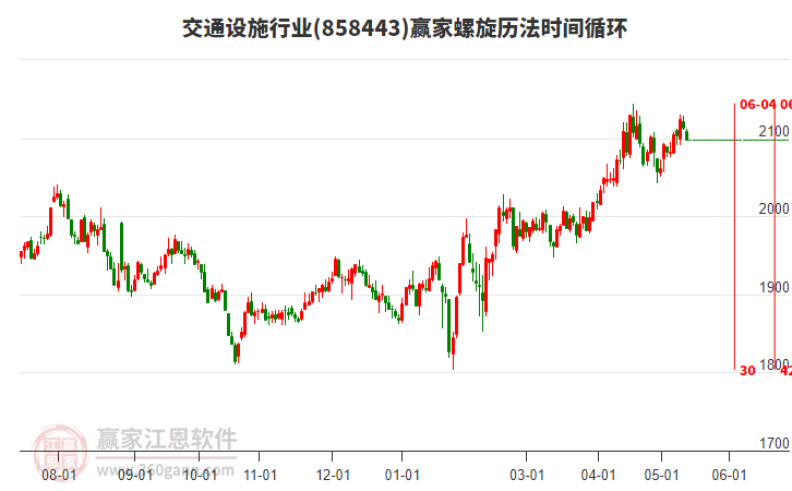 交通設(shè)施行業(yè)螺旋歷法時(shí)間循環(huán)工具 交通設(shè)施行業(yè)螺旋歷法時(shí)間循環(huán)工具
