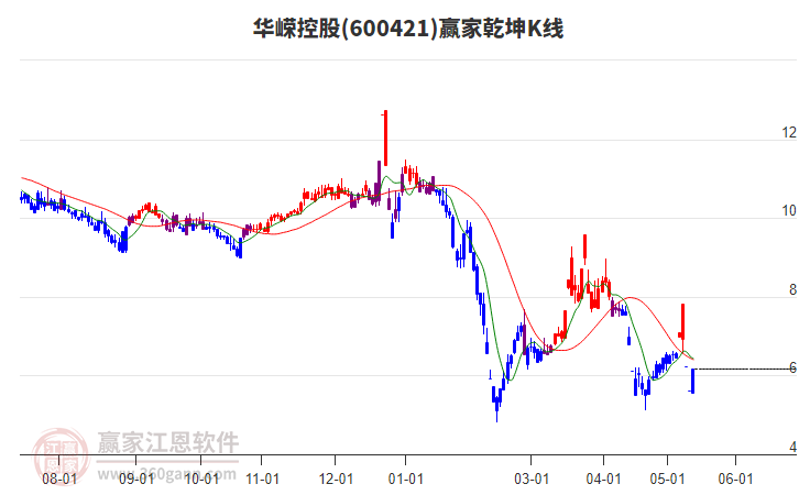 600421华嵘控股赢家乾坤K线工具