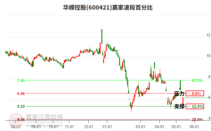 600421华嵘控股波段百分比工具