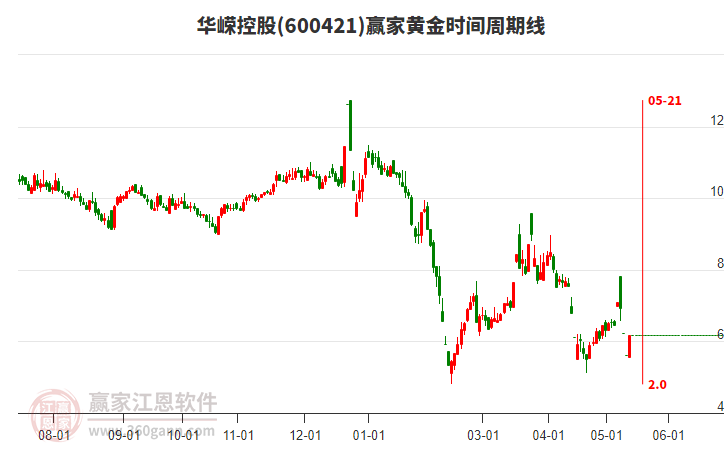 600421华嵘控股黄金时间周期线工具