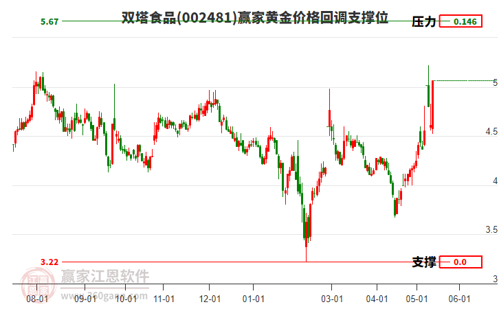 002481雙塔食品黃金價(jià)格回調(diào)支撐位工具 002481雙塔食品黃金價(jià)格回調(diào)支撐位工具