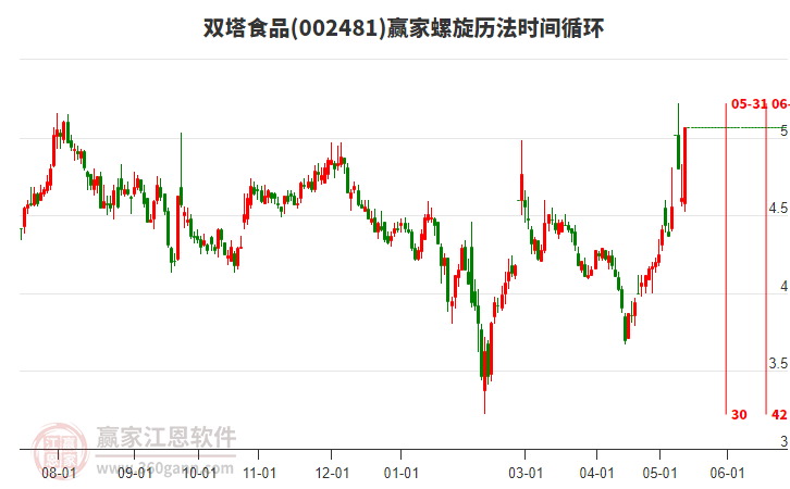 002481雙塔食品螺旋歷法時(shí)間循環(huán)工具 002481雙塔食品螺旋歷法時(shí)間循環(huán)工具