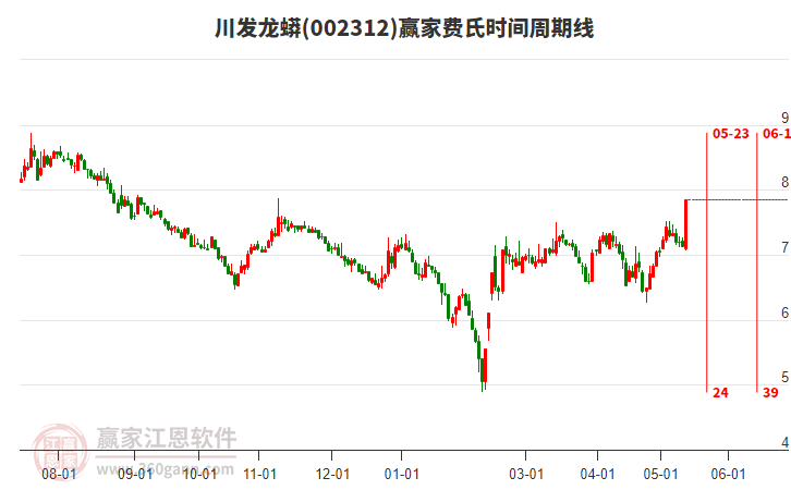 002312川發(fā)龍蟒費氏時間周期線工具