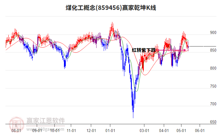 859456煤化工赢家乾坤K线工具