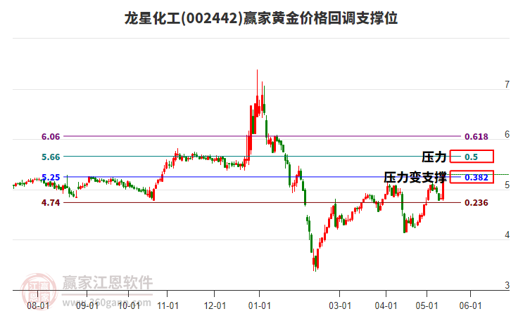 龙星化工：公司国内国外销售收入比例按照要求在年报中披露，详情请您查阅2023年…