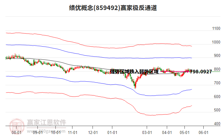 859492績(jī)優(yōu)贏家極反通道工具
