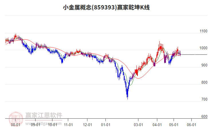 859393小金属赢家乾坤K线工具