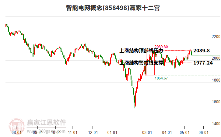 858498智能电网赢家十二宫工具