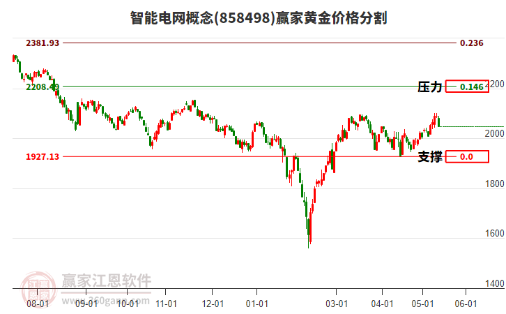 智能电网概念黄金价格分割工具