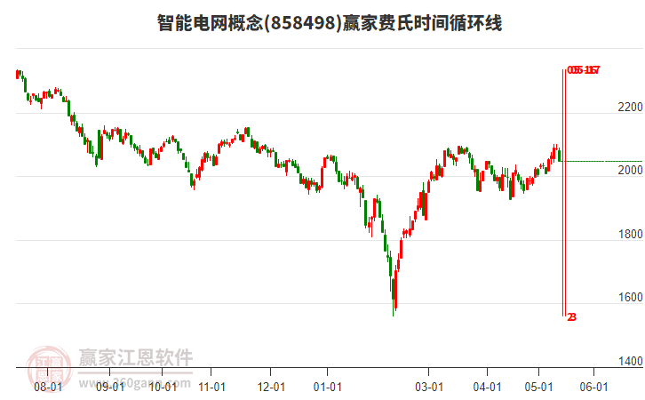 智能电网概念费氏时间循环线工具