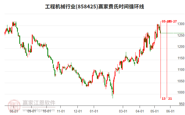 工程机械行业费氏时间循环线工具