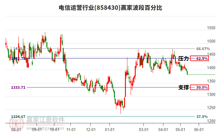 电信运营行业波段百分比工具