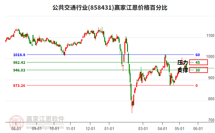 公共交通行业江恩价格百分比工具