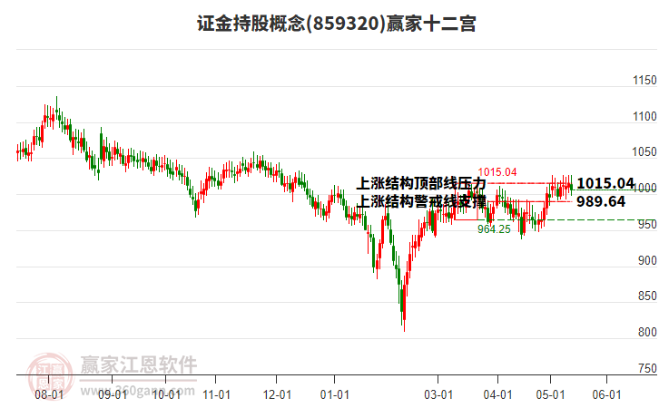 859320证金持股赢家十二宫工具