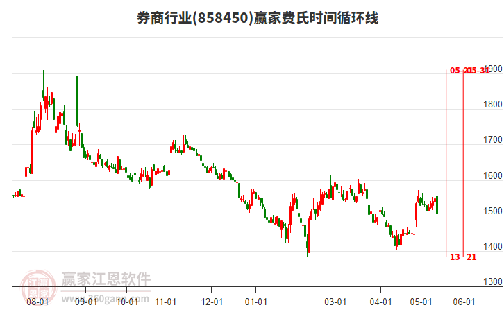 券商行业费氏时间循环线工具