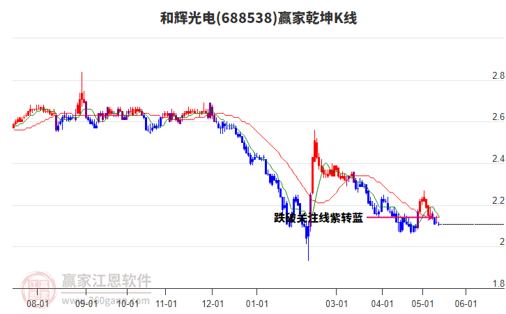 688538和辉光电赢家乾坤K线工具