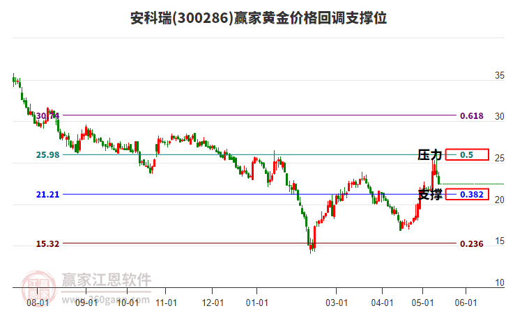 300286安科瑞黄金价格回调支撑位工具