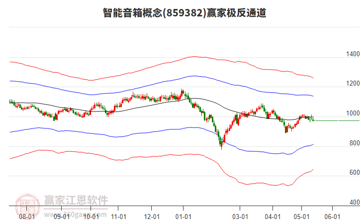 859382智能音箱赢家极反通道工具