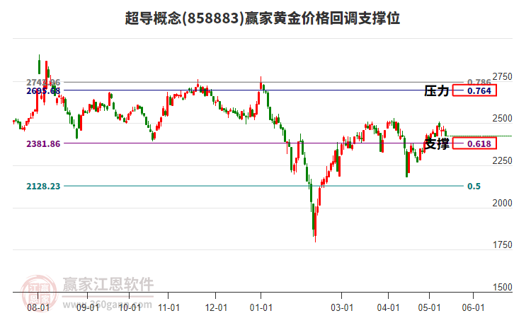 超导概念黄金价格回调支撑位工具