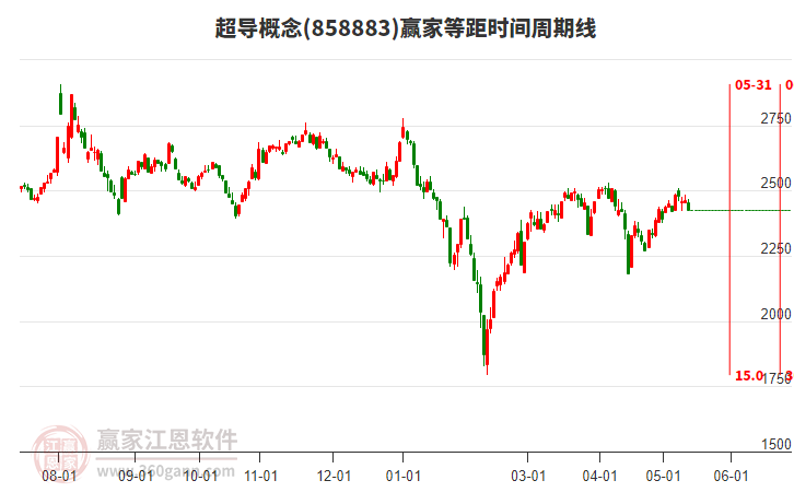 超导概念等距时间周期线工具