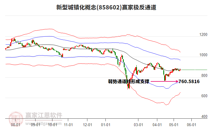 858602新型城鎮(zhèn)化贏家極反通道工具