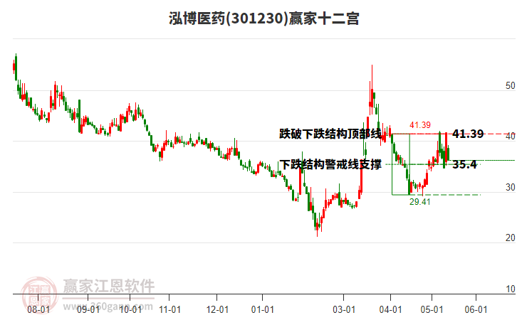 301230泓博医药赢家十二宫工具