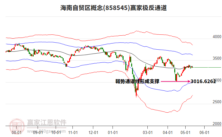 858545海南自贸区赢家极反通道工具